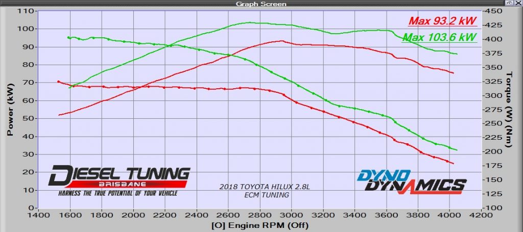 Toyota Hilux 2.8L ECU Remap Diesel Tuning Brisbane